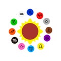 zodiac sign, geocentric model is a superseded description of the Universe with sun at the center